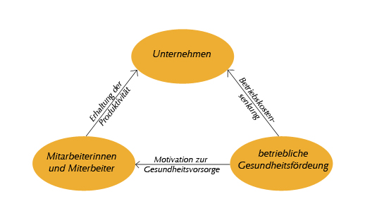Vorteile Diagramm